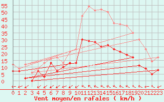 Courbe de la force du vent pour Albi (81)