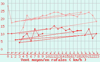 Courbe de la force du vent pour Ploudalmezeau (29)