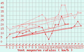 Courbe de la force du vent pour Figari (2A)