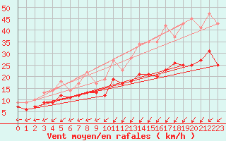 Courbe de la force du vent pour Emden-Koenigspolder