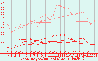 Courbe de la force du vent pour Ile d