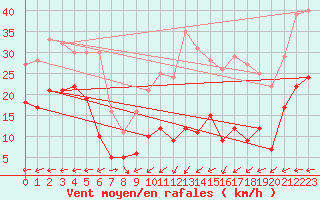 Courbe de la force du vent pour Klippeneck