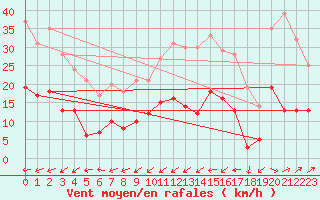 Courbe de la force du vent pour Arquettes-en-Val (11)