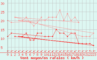 Courbe de la force du vent pour Dax (40)