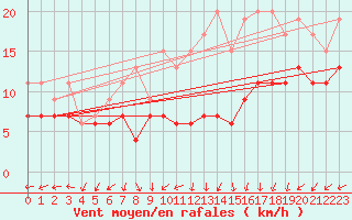 Courbe de la force du vent pour Metz-Nancy-Lorraine (57)