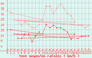 Courbe de la force du vent pour Lannion (22)