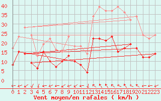 Courbe de la force du vent pour Albi (81)