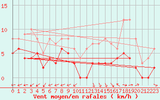 Courbe de la force du vent pour Dax (40)