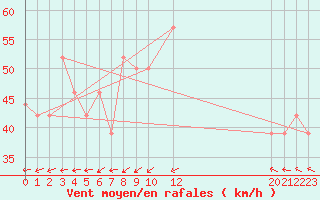 Courbe de la force du vent pour la bouée 62165