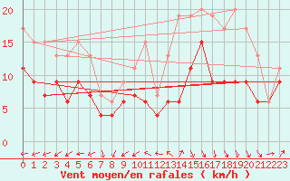 Courbe de la force du vent pour Landivisiau (29)