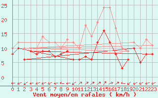 Courbe de la force du vent pour Dole-Tavaux (39)