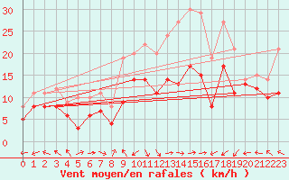 Courbe de la force du vent pour Ile Rousse (2B)