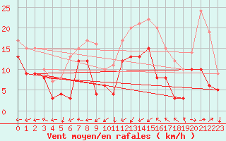 Courbe de la force du vent pour Grenoble/St-Etienne-St-Geoirs (38)