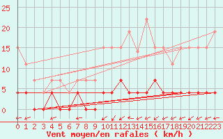 Courbe de la force du vent pour Belfort (90)