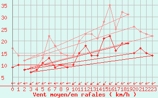 Courbe de la force du vent pour Dunkerque (59)