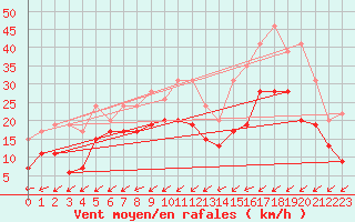 Courbe de la force du vent pour Cap Cpet (83)