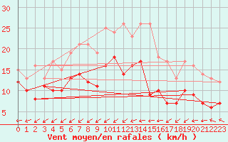 Courbe de la force du vent pour Bremerhaven