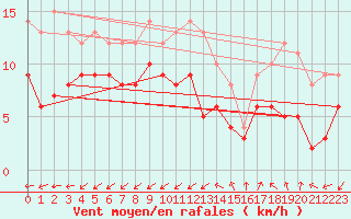 Courbe de la force du vent pour Quimper (29)