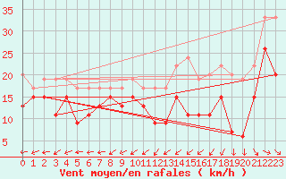 Courbe de la force du vent pour Brignogan (29)