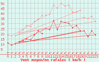 Courbe de la force du vent pour Pelzerhaken
