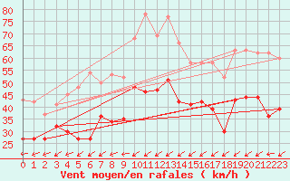 Courbe de la force du vent pour Porquerolles (83)