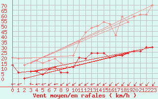 Courbe de la force du vent pour Figari (2A)