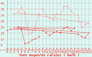 Courbe de la force du vent pour Nancy - Ochey (54)