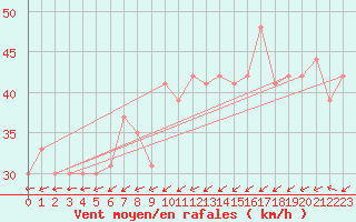 Courbe de la force du vent pour la bouée 62165