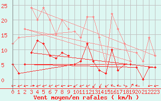 Courbe de la force du vent pour Albi (81)