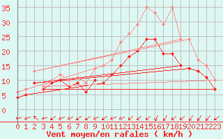 Courbe de la force du vent pour Landivisiau (29)
