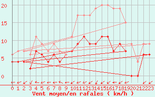 Courbe de la force du vent pour Bergerac (24)