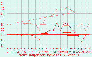 Courbe de la force du vent pour Chteaudun (28)