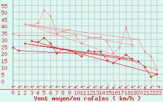 Courbe de la force du vent pour Coburg