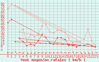 Courbe de la force du vent pour Hyres (83)