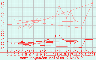 Courbe de la force du vent pour Figari (2A)