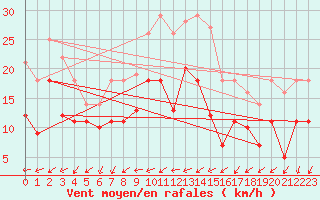 Courbe de la force du vent pour Roth