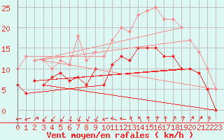 Courbe de la force du vent pour Montpellier (34)