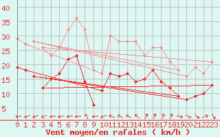 Courbe de la force du vent pour Saint-Nazaire (44)