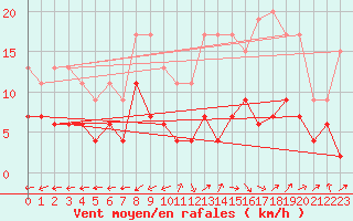 Courbe de la force du vent pour Albi (81)