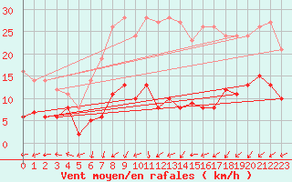 Courbe de la force du vent pour Hoherodskopf-Vogelsberg