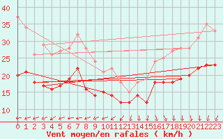 Courbe de la force du vent pour Chlons-en-Champagne (51)