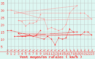 Courbe de la force du vent pour Limoges (87)