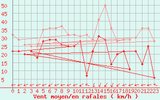 Courbe de la force du vent pour Brignogan (29)