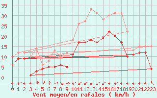 Courbe de la force du vent pour Chieming