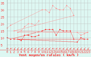 Courbe de la force du vent pour Vannes-Sn (56)