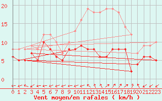 Courbe de la force du vent pour Bergerac (24)