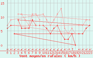 Courbe de la force du vent pour Bergerac (24)