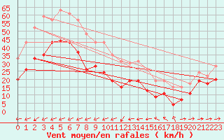 Courbe de la force du vent pour Ile du Levant (83)