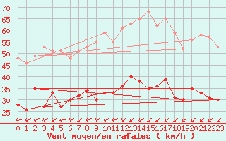 Courbe de la force du vent pour Cap Pertusato (2A)