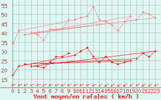 Courbe de la force du vent pour Ile du Levant (83)